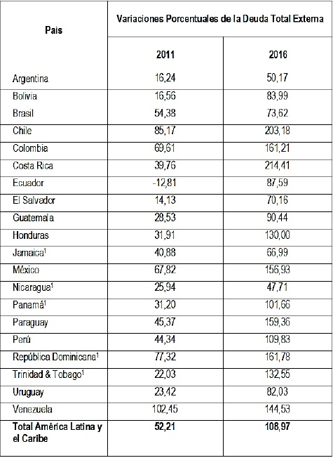 Total de deuda externa de América Latina y El Caribe: Variaciones porcentuales totales 2007-2016 (2007 = 100)