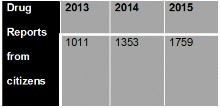 Increase of Reports on Microtrafficking from citizens. Direccin Anti-Drogas et al., 2015