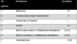2013 Table of drug tenure, 2013, approved in July 2014 (CONSEP, 2014)