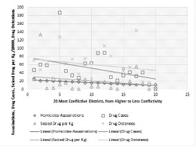 Dispersion curves for (drug crimes + violence) x (20 most conflictive territories in the country ordinated for crimes in general). Own graph from Direccin Antidrogas et al., 2015.