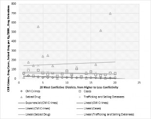Dispersion curves for (drug crimes + non-violent crimes -CMI-) x (20 most conflictive territories in the country ordinated for crimes in general). Own graph from Anti-drug Direction et al., 2015.