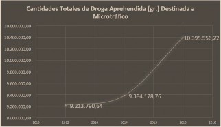 Increase in Microtrafficking Seizures before-after the Table of Tenure from July 2014.