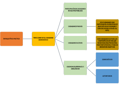 Figura: Configuraciones del enfoque ético-político.