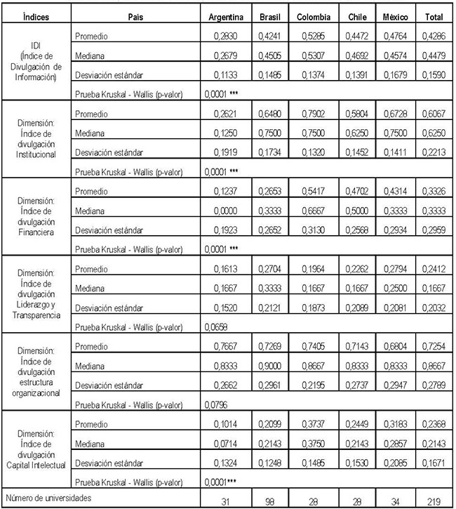Tabla 8.Descriptivos, &Iacute;ndice de Divulgaci&oacute;n de Informaci&oacute;n y dimensiones del IDI, por pa&iacute;s.
