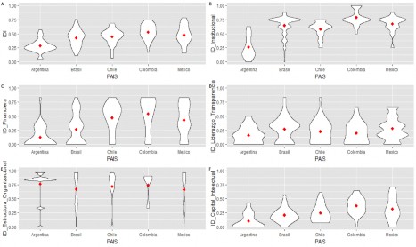 Figura 1. Gr&aacute;ficos del &Iacute;ndice de Divulgaci&oacute;n de Informaci&oacute;n y sus dimensiones, por pa&iacute;s