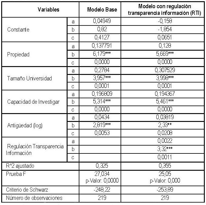 Tabla 10: Resultados modelos de regresi&oacute;n con y sin regulaci&oacute;n de transparencia de informaci&oacute;n (RTI),