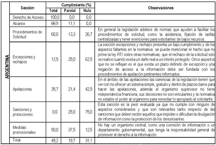 Tabla 1. Porcentaje de cumplimiento de los indicadores del RTI: Caso Argentina