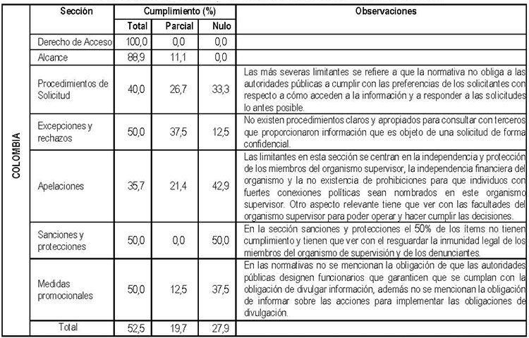 Tabla 3. Porcentaje de cumplimiento de los indicadores del RTI: Caso Colombia