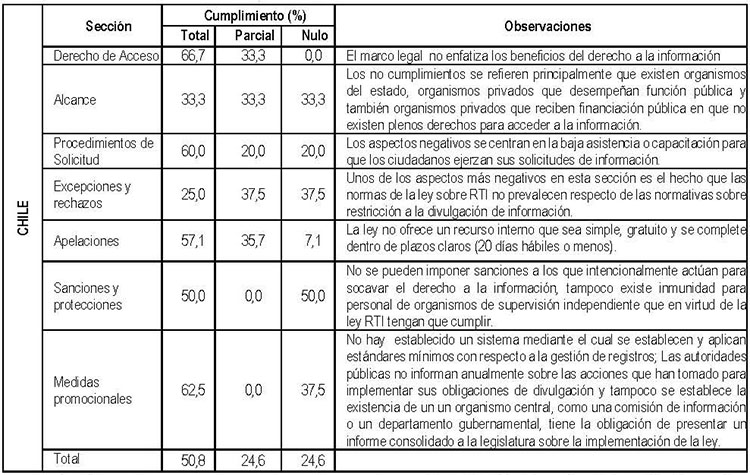 Tabla 4. Porcentaje de cumplimiento de los indicadores del RTI: Caso Chile