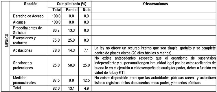 Tabla 5. Porcentaje de cumplimiento de los indicadores del RTI: Caso M&eacute;xico