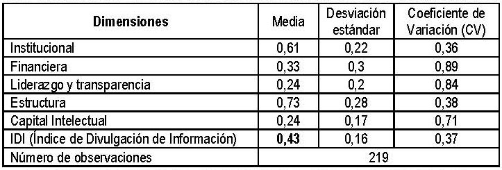 Tabla 6. Resultados &Iacute;ndice de divulgaci&oacute;n de Informaci&oacute;n (IDI) y sus dimensiones.