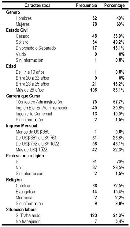Tabla 1: Perfil de la muestra