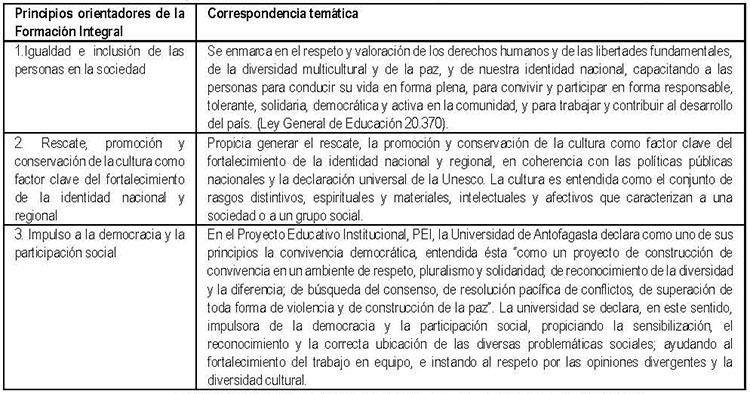 Cuadro Nº1. Principios orientadores de la Formación Integral de la Universidad de Antofagasta
