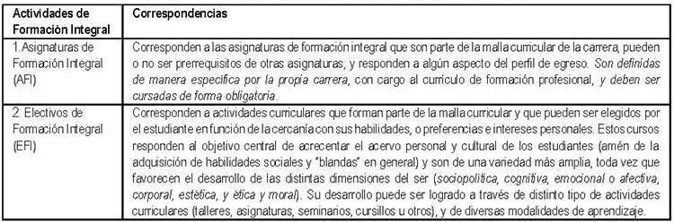 Cuadro Nº2. Tipos de actividades curriculares de Formación Integral
