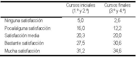 Tabla 3. Clasificación de la muestra en función de la satisfacción asociada a la lectura y el curso (en porcentajes)
