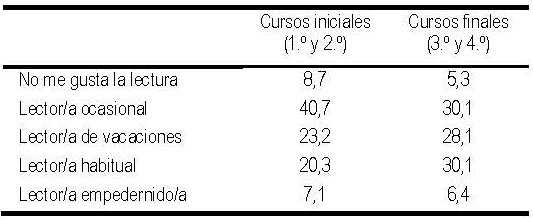 Tabla 4. Clasificación de la muestra en función del autoconcepto de perfil lector y el curso (en porcentajes)