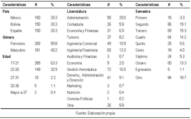 TABLA 1. Caracterizaci&oacute;n de la muestra