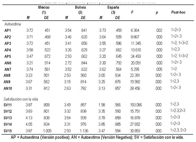 TABLA 2. Comparaci&oacute;n de pa&iacute;ses por medio de ANOVA de un factor