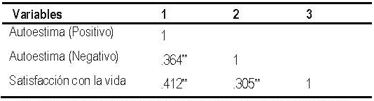 TABLA 3. Correlaci&oacute;n de variables