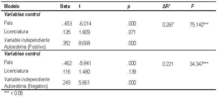 TABLA 4. Regresi&oacute;n lineal (Variable dependiente: Satisfacci&oacute;n con la vida).