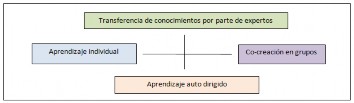 Figura 1: Las dos dimensiones del aprendizaje en la formación del profesorado. 