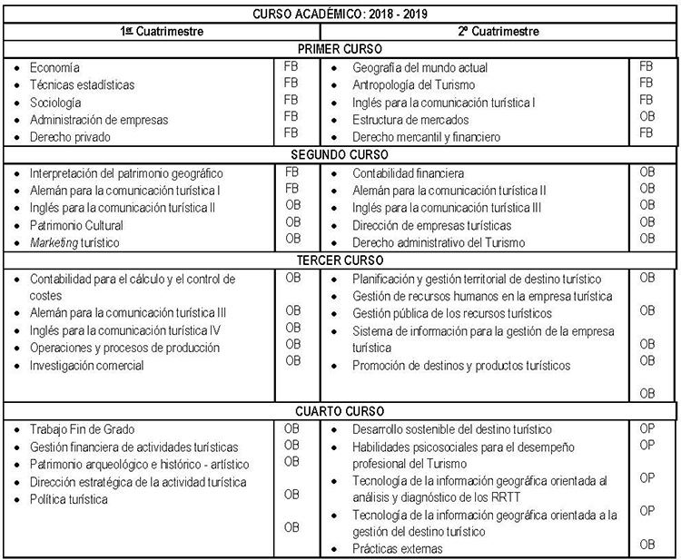 Tabla 1: Plan de Estudios del Grado de Turismo