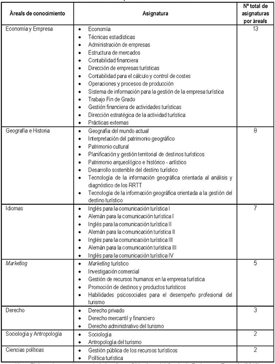 Tabla 3: Análisis por áreas/s de conocimiento