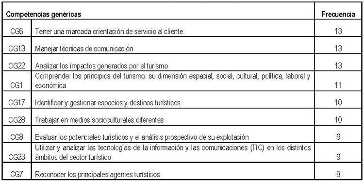 Tabla 5: Análisis de las competencias genéricas y su frecuencia