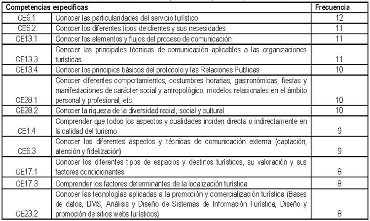 Tabla 6: Análisis de las competencias específicas y su frecuencia