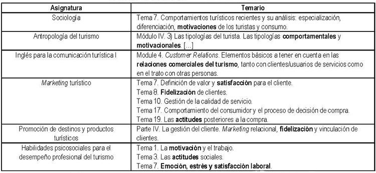 Tabla 7: Análisis de los contenidos de la asignatura