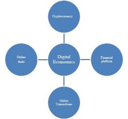 Figure 1. Objects of Digital Economy in the Taxation Sphere
