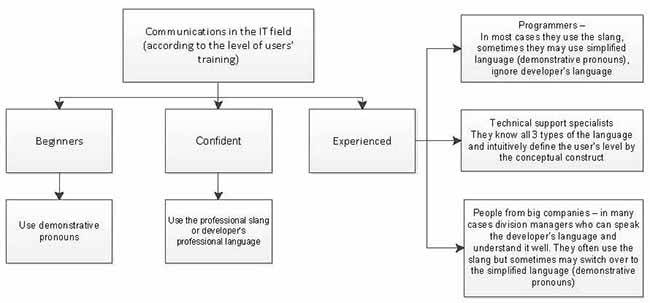 Figure 1. Levels of speech habit development