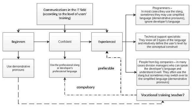 Figure 2. The level of consistent habits of future vocational education teachers &ndash; real and preferable