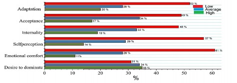 Figure 1. The results of the assessment of socio-psychological adaptation in groups with high, medium and low levels of family violence