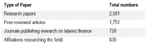 Table 2. An overview of research on the Islamic financial system in the year 2014-2016.