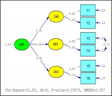 Figure 8. CFA Test of Re-specification of LFD Variable (Standardized)