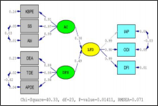 Figure 9. Full Structural Model (Standardized)
