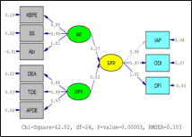 Figure 10. Re-specifications of Full Structural