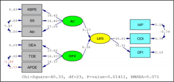 Figure 11. Re-specifications of Full Structural Model (T-values)