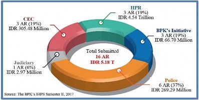 Figure 1. The Proportion of Investigation Audit Results as of December 31, 2017