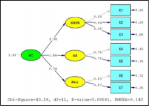 Figure 3. CFA Test of AC Variable (Standardized)