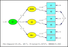 Figure 4. CFA Test of Re-specification of AC Variable (Standardized)
