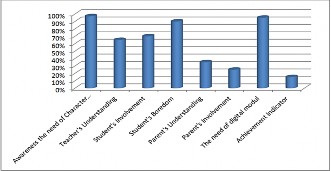 Figure 2. The problem of character education implementation in school