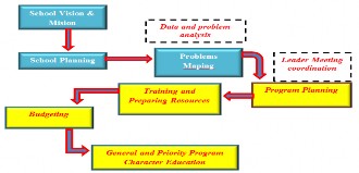 Figure 3. Character Education Planning Scheme