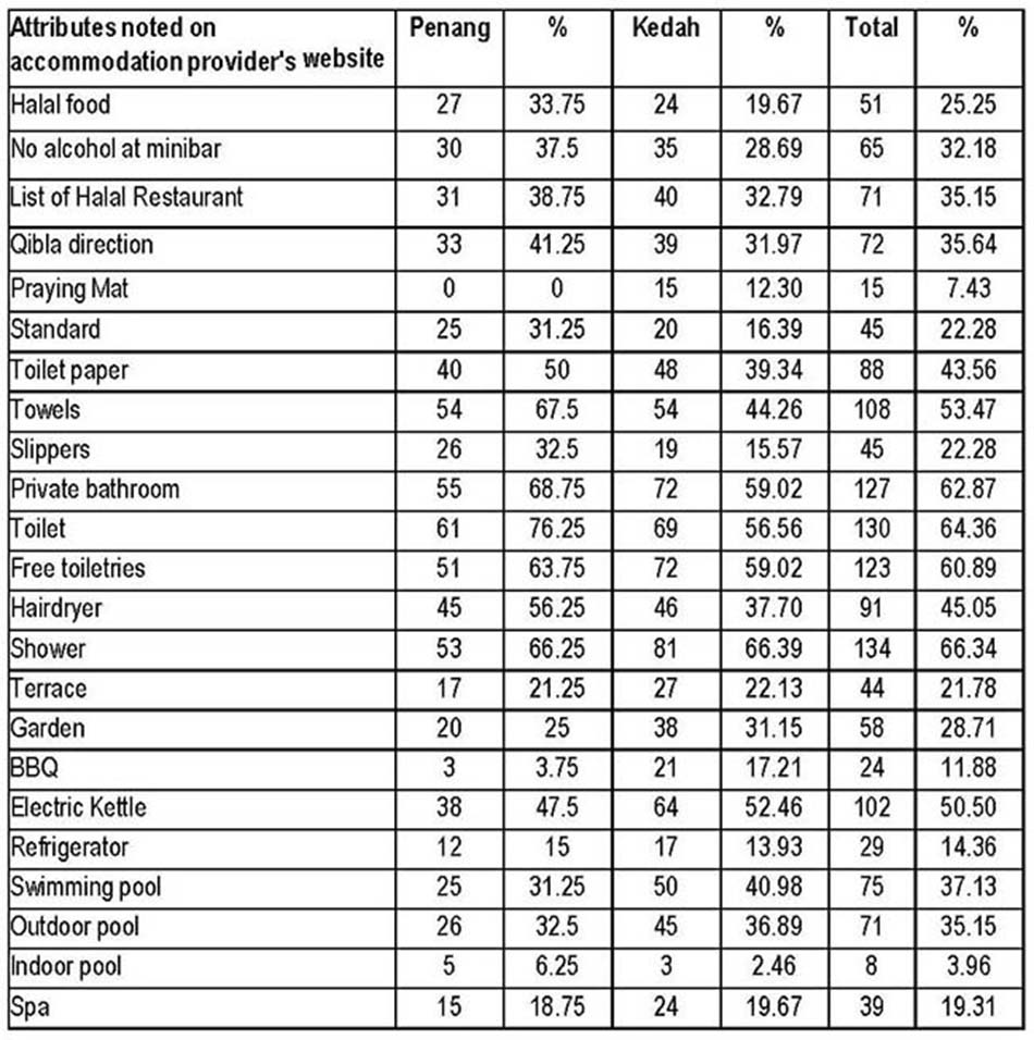 Table 2. Online content analysis of accommodation providers in Penang and Kedah, Malaysia