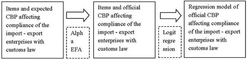 Figure 1. The process of the proposed research