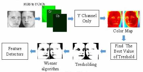 Figure 3. Flow of Method