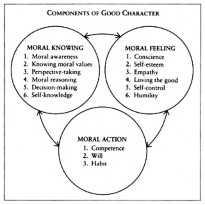 Figure 1. Component of good character