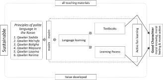 Figure 2. Development of character building model in Indonesia through Language Politeness