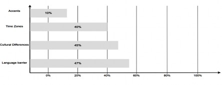 Figure 1. Global obstacles to communication (AIM Strategies Virtual Team Trends Report.2013-05-28)